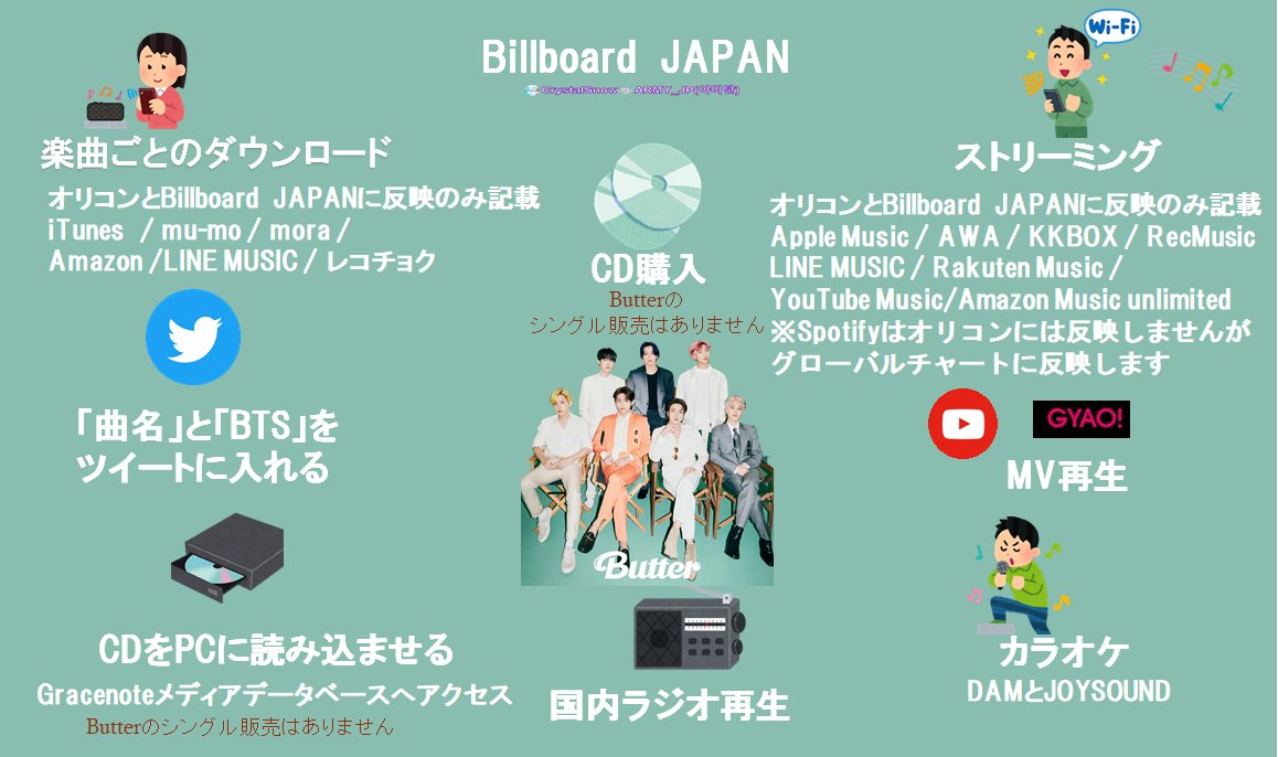 Crystalsnow Army Jp 아미탄 Slow Butter 目標 Billboard Japan Hot 100反映 音源購入dl ストリーミング Dlせずに ツイート 曲名 歌手名 あるなし 曲追加も Bts Butter Bts Twt リクエスト お住まいの地域のラジオ局hpなどから Crystalsnow Army Jp 아미탄 Slow Butter 目標 Billboard Japan Hot 100反映 音源購入dl ストリーミング Dlせずに ツイート 曲名 歌手名 あるなし 曲追加も Bts Butter Bts Twt リクエスト お住まいの地域のラジオ局hpなどから