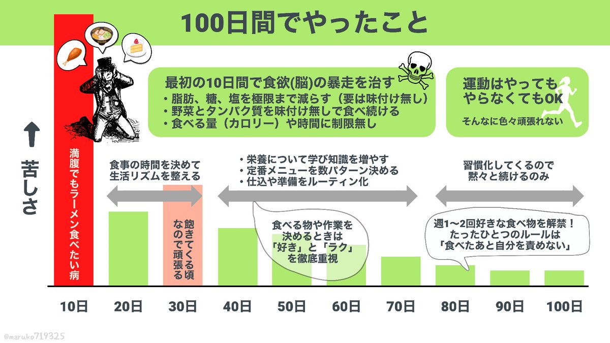 maruko719325's tweet photo. 「100日後に瘦せ体質になる食事」本日100日目🎉

万年三日坊主の私が100日継続だなんて自分が一番驚きつつ貴重な成功体験に感謝しかないです✨記念して100日の結果を流行りの図解っぽくまとめてみましたw  そしてダイエットはまだまだ続くので、これからもどうぞよろしくお願いします☺️ https://t.co/3vM5njLZQW