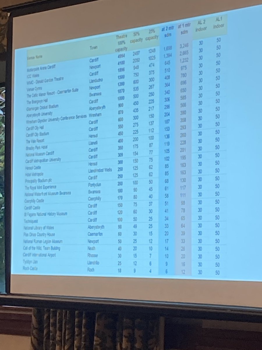 Conference_News's tweet image. #EventPilot | fascinating graph here. Here’s a list of Welsh venues by capacity, and what their max capacities are with different levels of social distancing. This is not commercially viable, at all. Serious action is needed #eventprofs