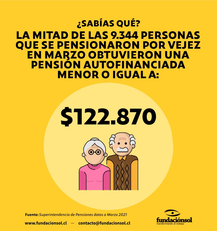 lafundacionsol's tweet photo. ¿Sabías qué? En el mes de marzo de 2021, el 50% de las personas que se pensionaron por vejez, obtuvieron una pensión autofinanciada menor o igual a $122.870, considerando su ahorro y rentabilidad. Es urgente un modelo de seguridad social #40añosAFP https://t.co/tdnQQi8Izh