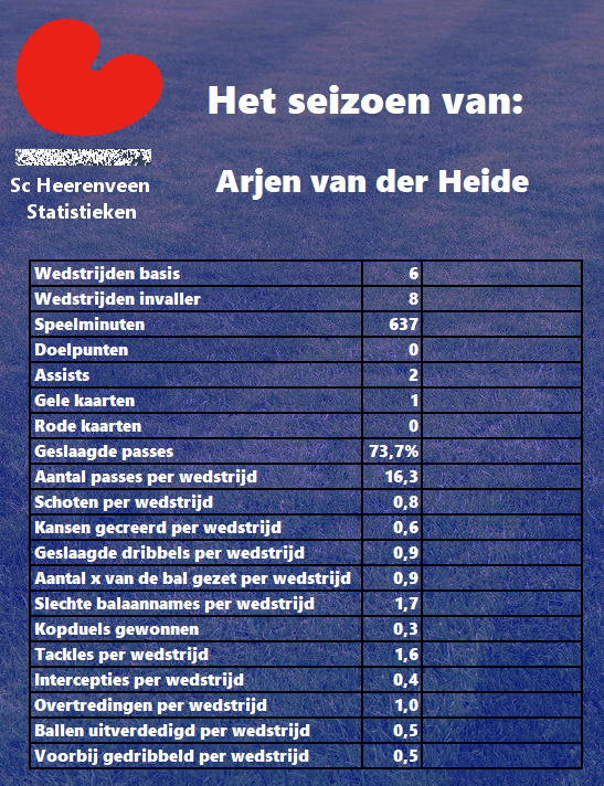 heerenveenstats's tweet photo. We vervolgen de reeks met kind van de club, Arjen van der Heide. Van der Heide kwam dit seizoen tot 14 optredens, waarvan hij er 6 in de basis startte. Hij speelde in totaal 637 minuten, waarin hij 2 maal een assist gaf. #scHeerenveen #VanDerHeide https://t.co/zjIxvwHCJu