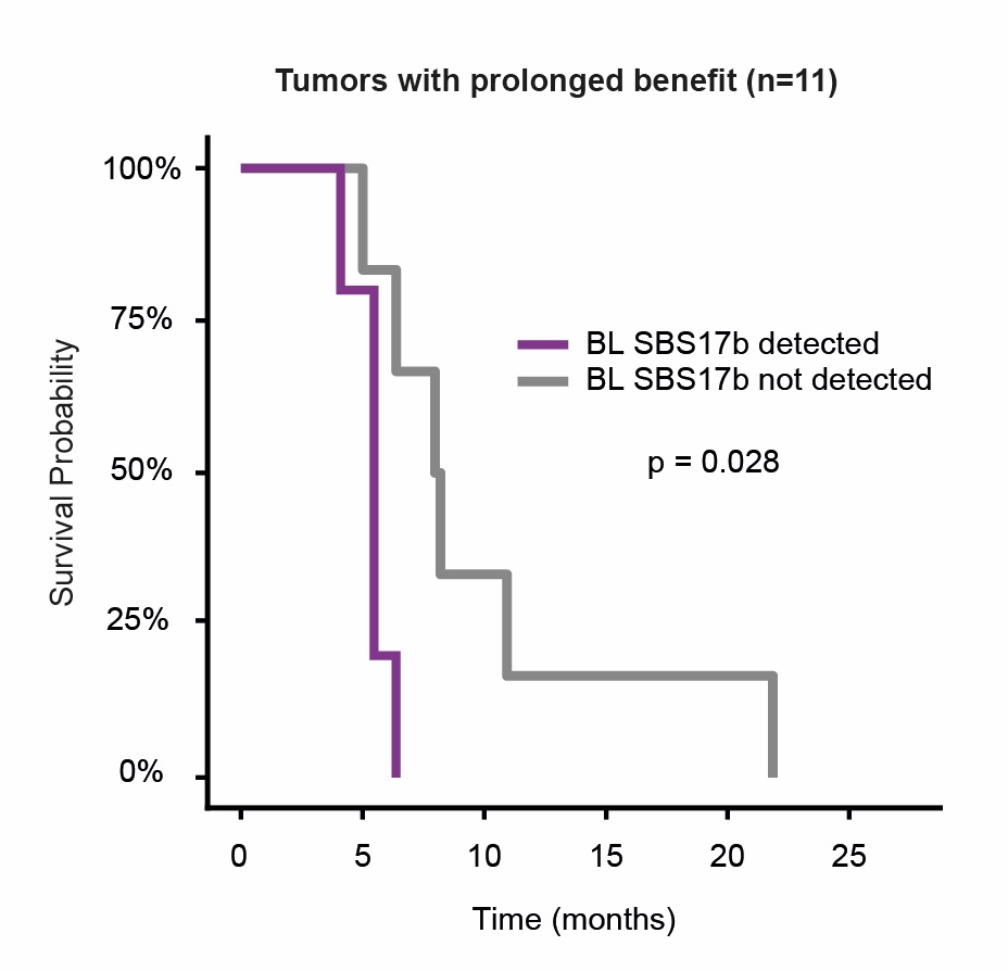 AndrewWoolston's tweet photo. RAS Q61H mutations only evolved in the ctDNA samples from patients with SBS17b activity in pre-treatment tumour biopsies. Furthermore, SBS17b detection before treatment predicted for significantly shorter progression free survival with cetuximab. https://t.co/i1nkisLiZb