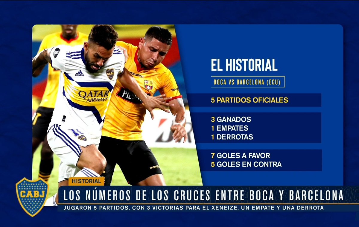 #RivalLibertadores | Los números oficiales entre #Boca y Barcelona (ECU): 3 PG, 1 PE y 1 PP para el Xeneize vs. el equipo ecuatoriano. (📸 #ElCanalDeBoca).