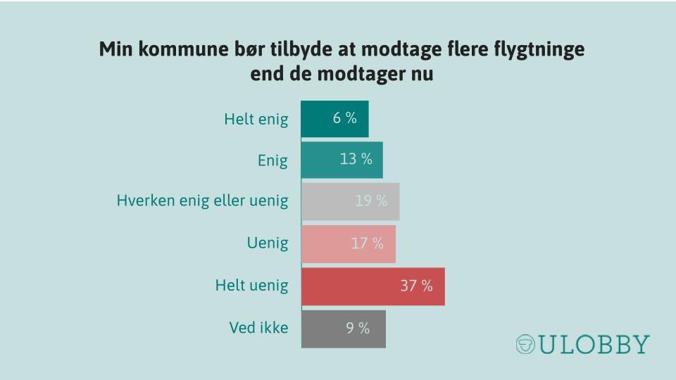 Kun 19 % af danskerne bakker op om flere flygtninge i netop deres kommune. Det viser seneste måling fra Ulobby i samarbejde med @voxmeter. Det kan gå hen og blive et skelsættende vendepunkt til #kv21 #dkpol