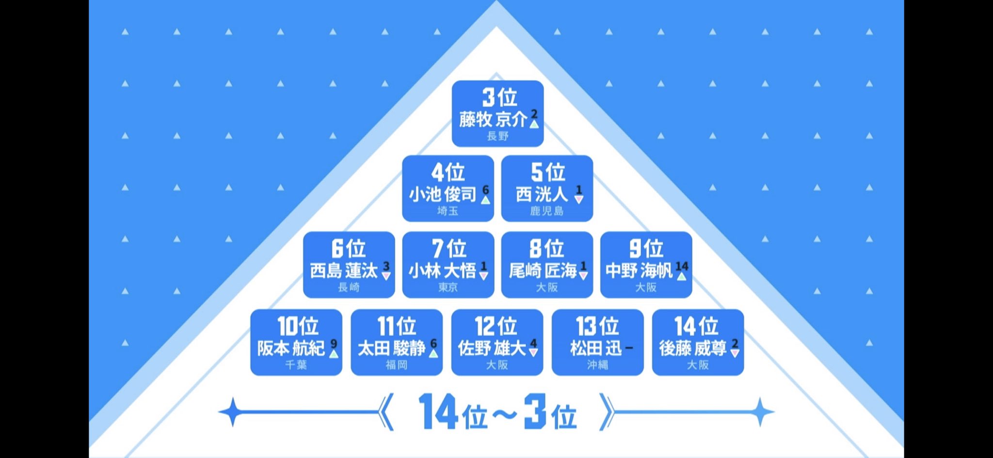 日プ2人気順位ランキング 推しメンメーカーやファイナルステージの人 予想ネタバレ Anser