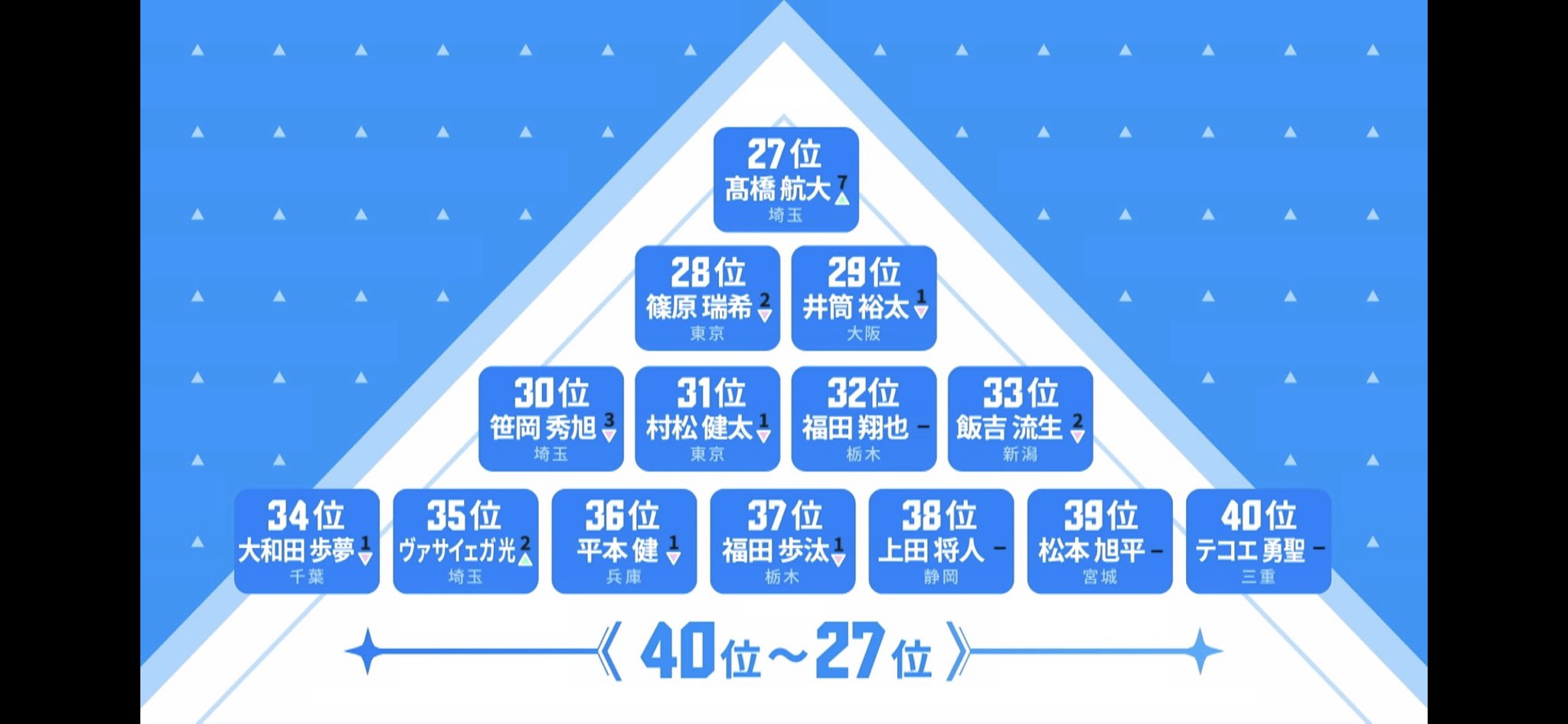 日プ2人気順位ランキング 推しメンメーカーやファイナルステージの人 予想ネタバレ Anser