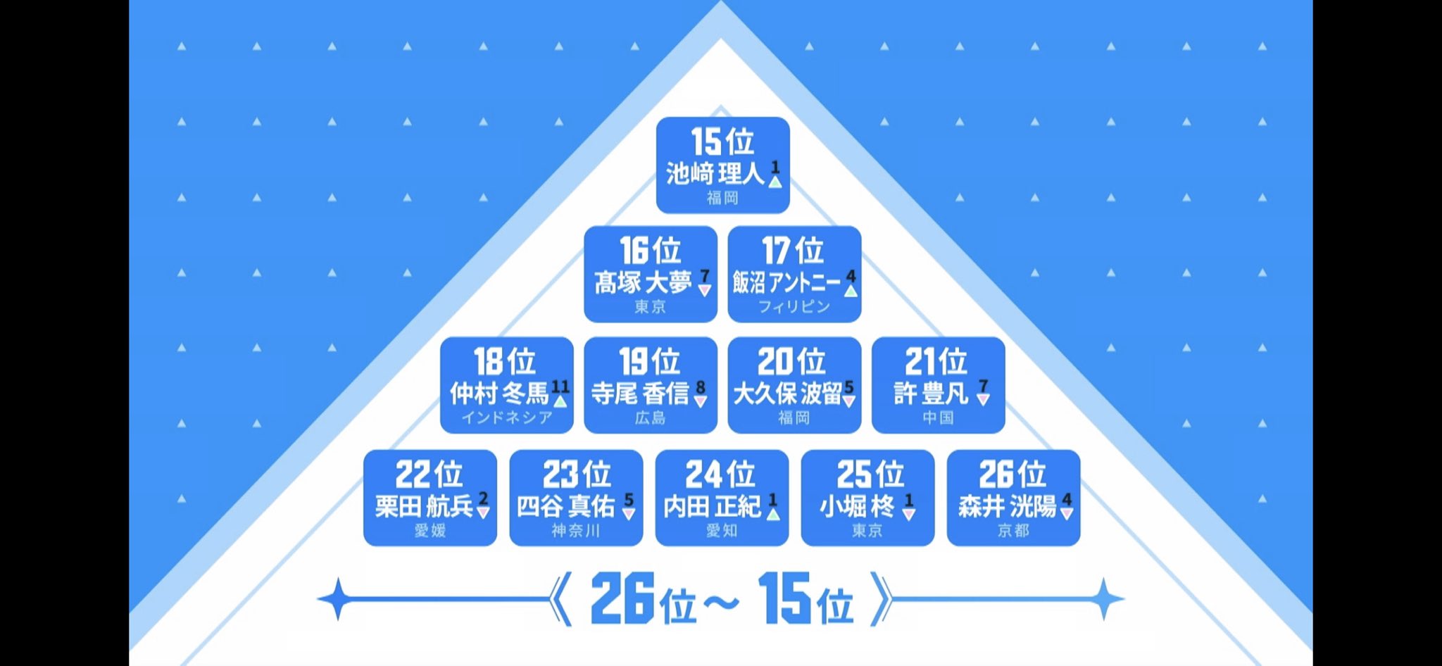 プデュラン Produce101 Season2 Ranking Produce101japan2 第7話 順位発表 ランキングはこちら T Co Ljpmz8ktxy プデュ 日プ 日プ2 日プs2 プデュs2 プデュ2 T Co Qryy13shc5 Twitter