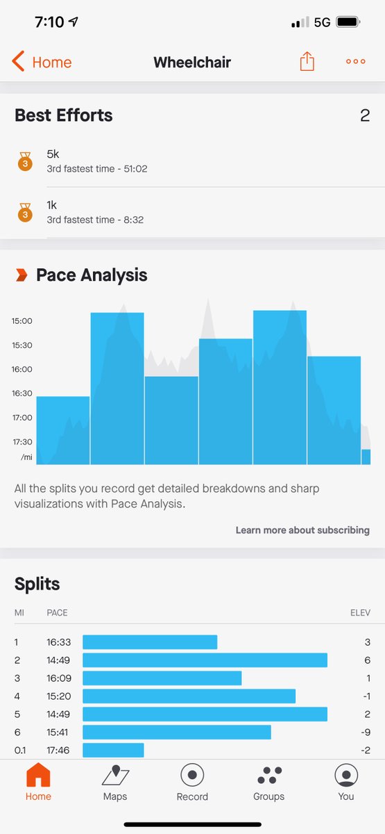 On May 18, 2021, I went 6.18 miles. This is the farthest ride in my Grit Chair. My goal is 6.2 miles which is 10K. 

#teamscotttolen
#gritfreedomchair
#grit
#aeromobility