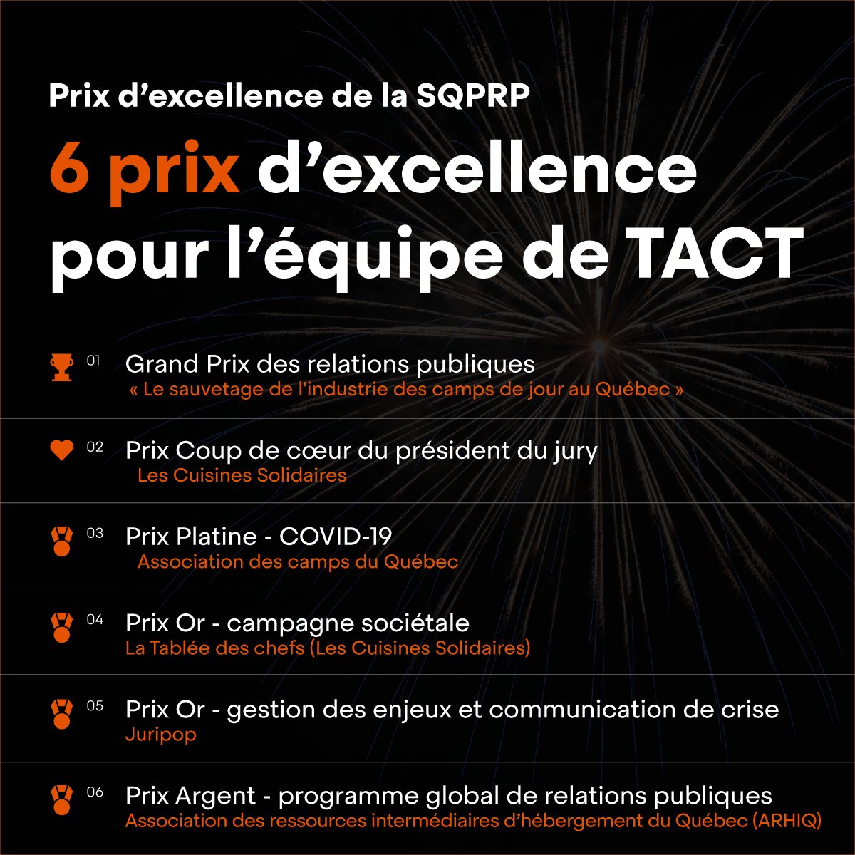 TACT_conseil's tweet photo. TACT est très fière des 6 prix d'excellence obtenus par notre équipe lors du 24e édition du Gala #ExcellenceRP de la @SQPRP.  Cette reconnaissance témoigne de l'impact et du rayonnement de nos campagnes lors cette dernière année bien particulière. #SQPRP #ToujoursPlusDeTACT https://t.co/WfU2R74OUk