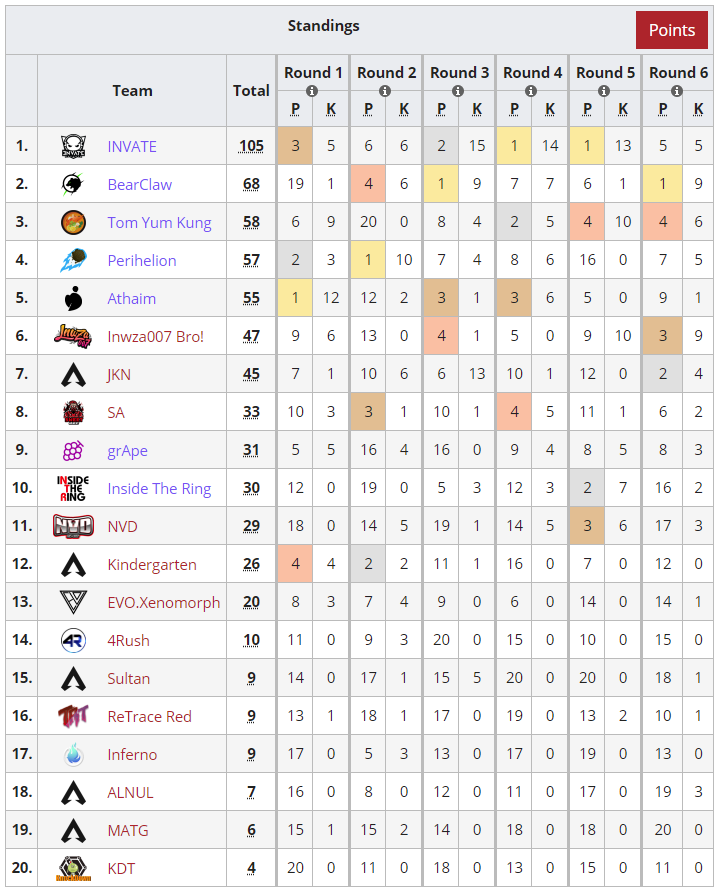 Results of 🇹🇭TANX Let's Play #3

🥇 <a href="/InvateEsports/">Invate Esports</a> 
🥈 <a href="/BearClaw_Esport/">BearClaw Esports</a> 
🥉 Tom Yum Kung (<a href="/Killoposz1/">Killoposz</a>, @MiTH_DEXTER, Chambers)

liquipedia.net/apexlegends/TA…
apex.tanxlive.in.th/tour/24
