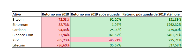 victoraldom's tweet photo. O Bitcoin morreu, mas passa bem.

Só lembrando q a moeda já foi declarada morta outras 414x, segundo o "Bitcoin Obtuaries".

Todas foram seguidas d uma ressurreição assustadora. 

Claro q retornos passados não são garantia de lucros futuros. https://t.co/i8i7TeM1Qz