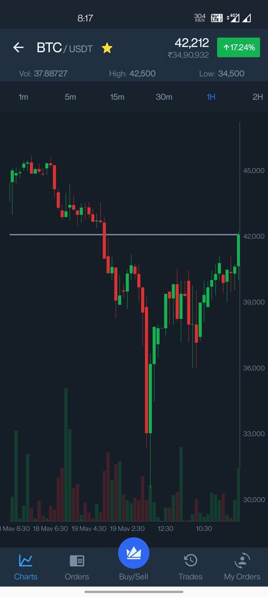 AnilMeena152002's tweet photo. @CoinMarketCap Never mind #BTC Never mind #btc will go much further✈️✈️✈️✈️
The sun is not dead yet tomorrow it will be morning again @Oye_Ritik https://t.co/Ribqlct3fc
