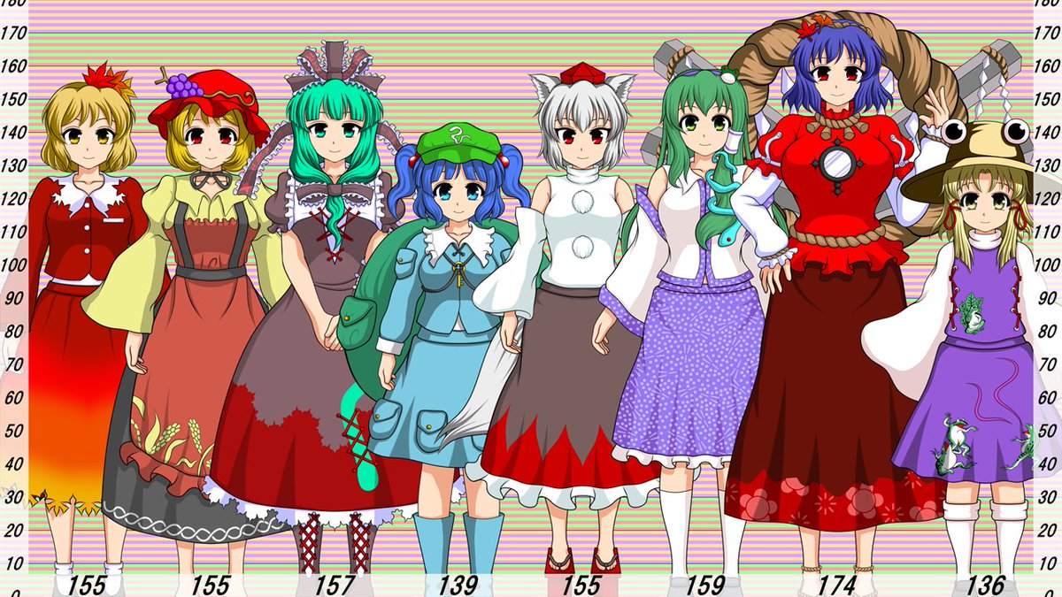 すてかせ 東方キャラ身長比較イラスト 個人的解釈 公式よりも霊夢は低め 魔理沙は高め 妖精はこれより10センチ低いイメージなのですが背の高いキャラとの身長差を小さくしたいので すてかせ 東方キャラ身長比較イラスト 個人的解釈 公式よりも霊夢は低め 魔理沙は高め 妖精はこれより10センチ低いイメージなのですが背の高いキャラとの身長差を小さくしたいので