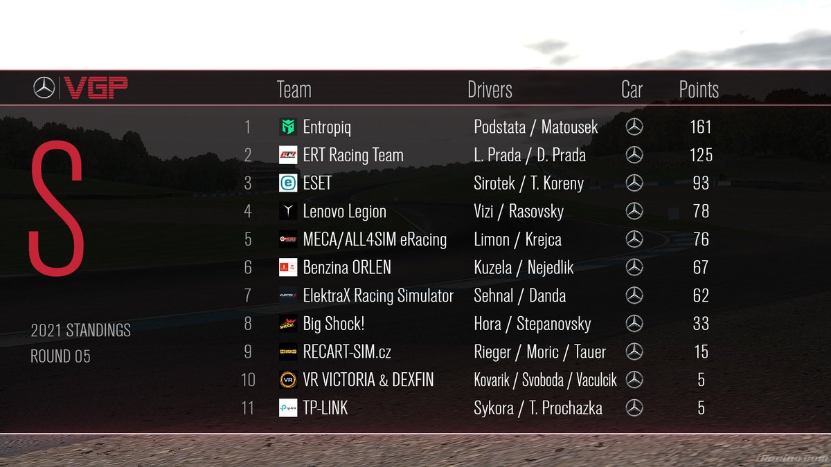VirtualGPcz's tweet photo. 🏁 CHAMPIONSHIP 🏁
🏆 DRIVERS 🏅
🥇 Lukáš Podstata @prostyczech - @Entropiqteam
🥈 @PradaLukas - ERT Racing Team
🥉 Martin Sirotek - @ESET @esetcz
🏆 TEAMS 🏎
🥇 @Entropiqteam
🥈 ERT Racing Team
🥉 @ESET @esetcz
💬 #VirtualGP #GTPark https://t.co/imuUVFgiXC