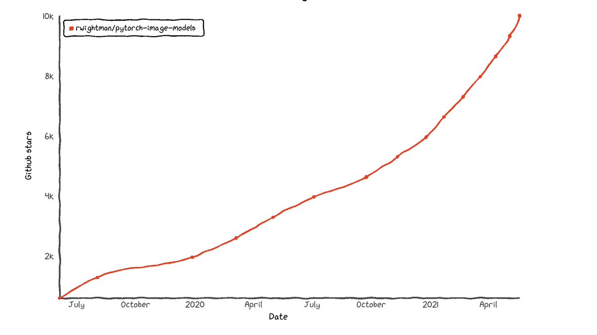 Ross Wightman tweet media