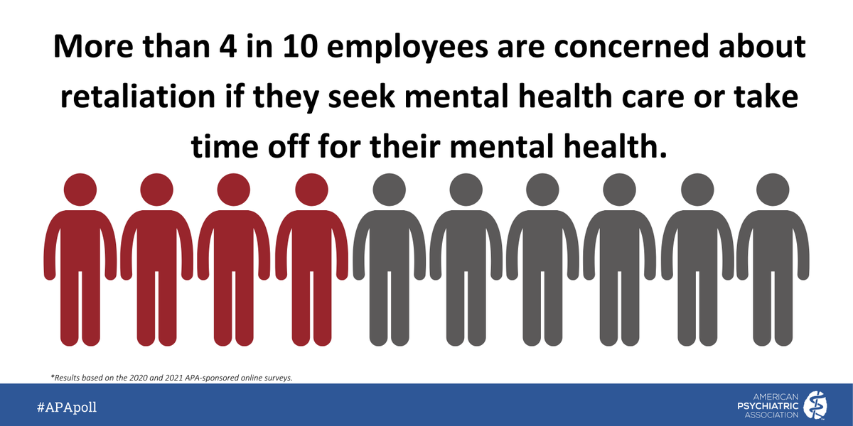 APApsychiatric's tweet photo. A recent APA national public opinion poll of US adults, found that as Americans begin to return to the office, views on workplace mental health Are mixed. #APApoll #MentalHealthAction
Read more: https://t.co/Qdlpk62lJ1 https://t.co/MG2MKDohIm