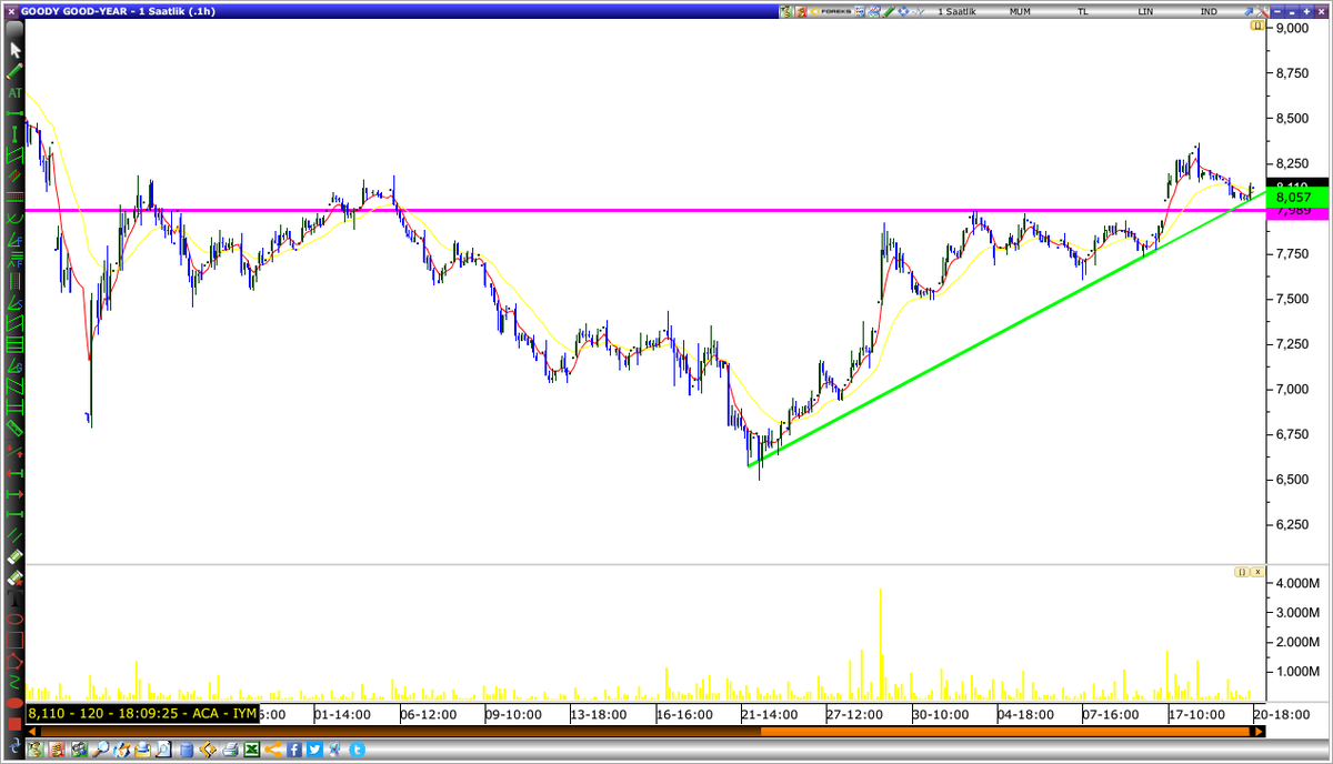 #goody 1s. yükselen trend dibinde dönüş tepkisini de vermiş. yatay destek üzerinde. #polho #asels #dyoby #bist100