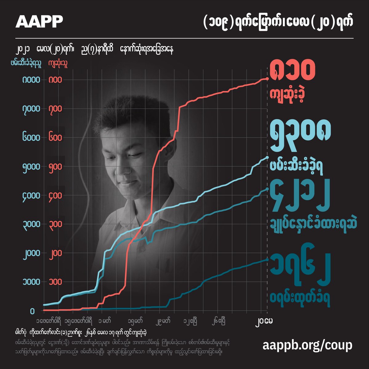aapp_burma's tweet photo. AAPP DAILY UPDATE (20/05)

810 killed by this junta

5308 total arrested since coup

4212 currently detained/sentenced

1762 evading arrest warrant

brief https://t.co/o43g1bAaQ8
detained https://t.co/fbQHLNdCEZ
fatalities https://t.co/3NXa4k4zvg
releases https://t.co/qNQbPcQqTU https://t.co/h3gseT7wDe