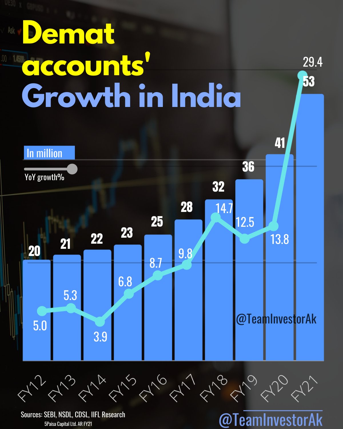 iKart on Twitter "Growth in Demat Accounts in India stockmarket 