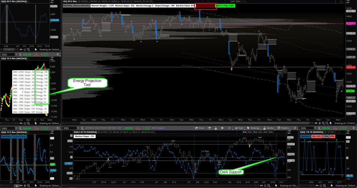 Cycle_Systems's tweet image. $NQ_F $QQQ $VXX #NASDAQ #stockmarket #markets #equitymarket #investing #equities #Futures #Trading #swingtrading #marketinternals #marketanalysis #marketforecast When positive energy gets wound up we get price action just like today.