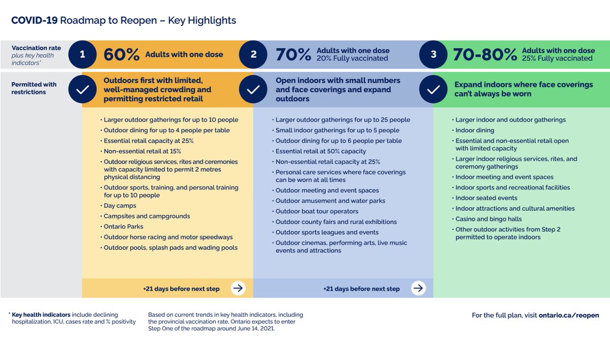 Doug Ford On Twitter Our Government Has Released Its Roadmaptoreopen A Three Step Plan To Safely And Cautiously Reopen The Province And Gradually Lift Publichealth Measures Learn More Https T Co 1t2ftctamb Https T Co Me5xklxnqv