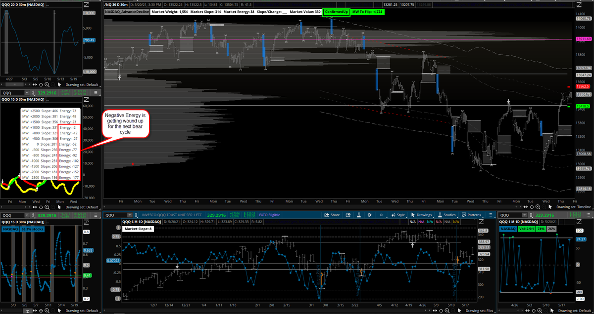 Cycle_Systems's tweet image. $NQ_F $QQQ #NASDAQ #stockmarket #markets #equitymarket  #equities #Futures #Trading #swingtrading #marketinternals #marketanalysis #marketforecast New bull cycle confrimed today with a huge amount of positive energy flowing in, most stocks had a good move and a strong closes.