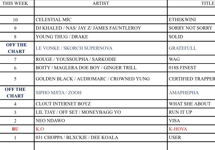 GfmHiphop's tweet photo. Thatโs a wrap๐ป
S/O to our #1 this week @031Choppa / @blxckie___ / @DeeKoala1 - #User ๐๐พ๐๐พ๐๐พ
S/O - Innerview - @Musiholiq_Nuz ๐๐พ๐๐พ๐๐พ
Hosted by @Asante_Ayanda & @DjLabSA
Produced by: @FrankSiszar
๐ง Music Submission: gfmhiphoplive@gmail.com
Stay SAFEโผ๏ธ https://t.co/476ItoK9uq