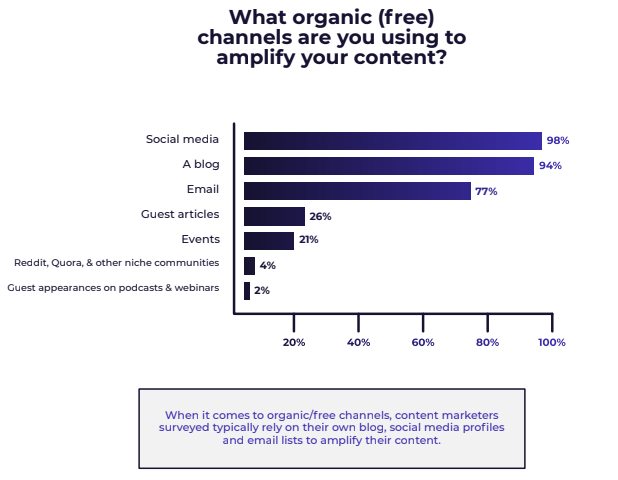 randfish's tweet photo. Not sure if folks have seen Converge's Content Amplification Report: https://t.co/I1auUIOSJ7 Impressive survey of B2B content folks.

One of my big takeaways was just how limited amplification efforts are. Y'all, don't be sleeping on those bottom four channels: https://t.co/25AvjcGnaG