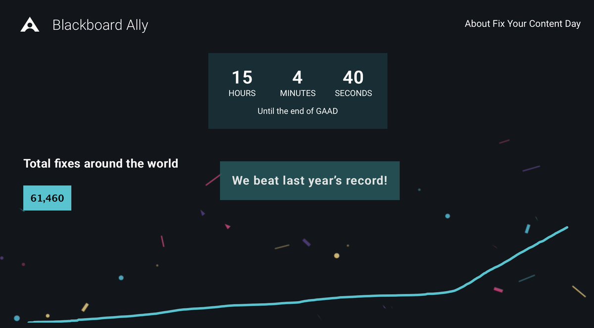 catwithmuztache's tweet image. Ally Community, you’re doing it again! Last year’s record of 57,000 fixes has been exceeded! Check it out at ally.ac/gaad/ #BbAlly #FixYourContent