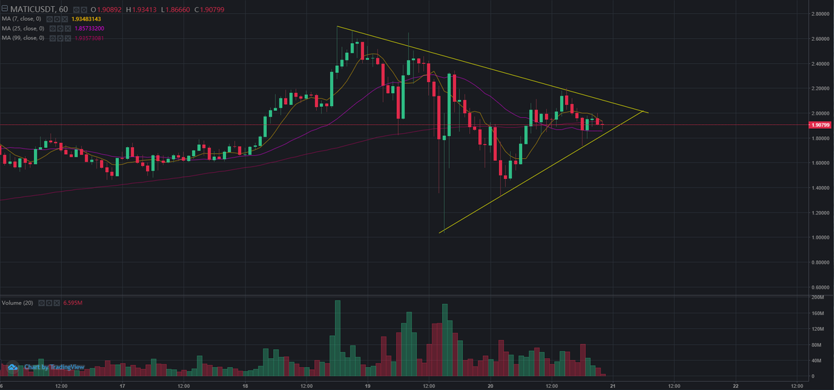 pndaaa_1's tweet photo. $Matic is going to breakout soon. 

Be prepared for the next leg up! 🚀 https://t.co/gSKUQs10Fr