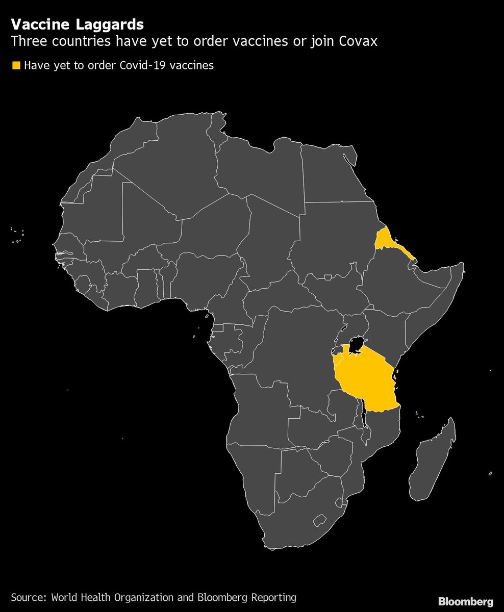GbenroAdegbola's tweet photo. Three African countries continue to stubbornly hold out against Corona Virus vaccinations.
They are Burundi, Tanzania & Eritrea who till date, have not made any arrangements to either buy or even register for the COVAX free vaccine aid program.
#OffBeatFacts https://t.co/k5GQprGCUz