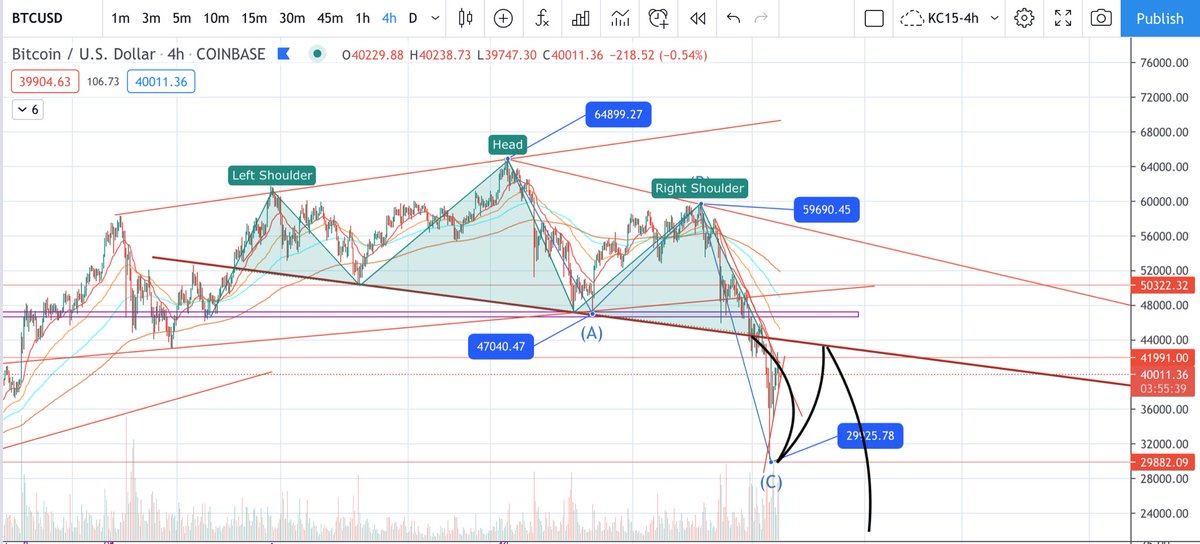 BitAlphas's tweet image. Head and Shoulders pattern on BTC on the 4 hour time frame 👀
Do you think #BTC is done falling?