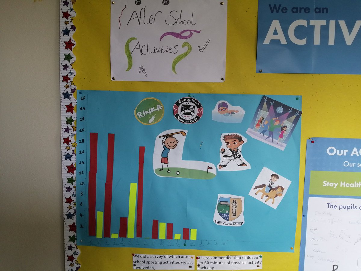 cliffoneyns's tweet photo. We surveyed pupils to see which  physical activities  they were involved in outside of school - soccer, Gaelic football and swimming were most popular. 🏊⚽ https://t.co/TytyIRHXJy