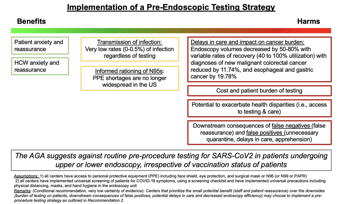 #Tweetorial for @AmerGastroAssn's latest Rapid Guideline in @AGA_Gastro: Bottom line: Stop testing for #COVID19 prior to routine endoscopy, regardless of vaccination status More below & see figure for a summary of contributing factors! 👇
