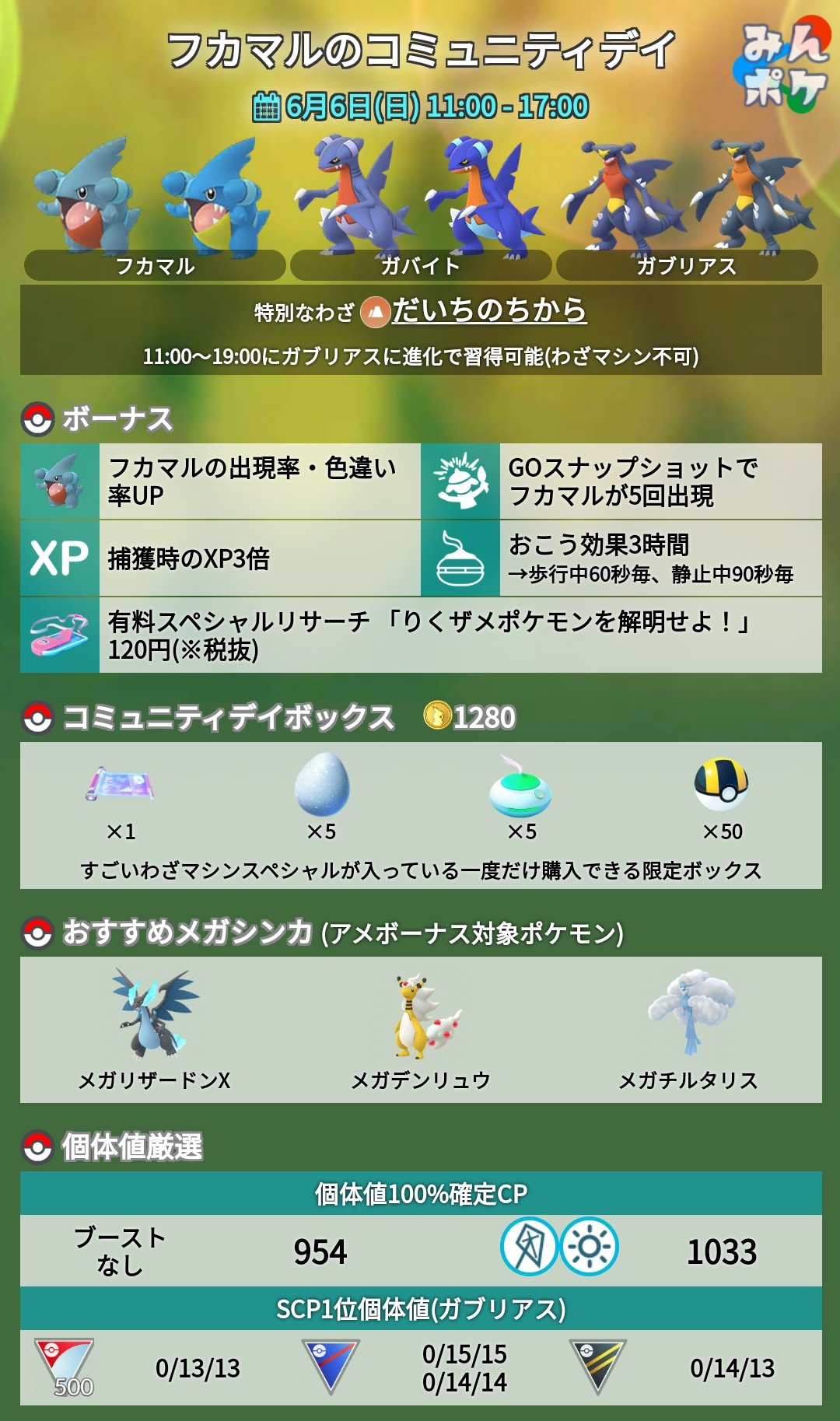 ポケモンgo攻略 みんポケ フカマルのコミュニティデイの詳細が発表されました 開催日時 6月6日 日 11 00 17 00 特別な技 だいちのちから ボーナス 捕獲時のxp3倍 T Co I5yrywtttg ポケモンgo T Co Dpitkjpnzl Twitter