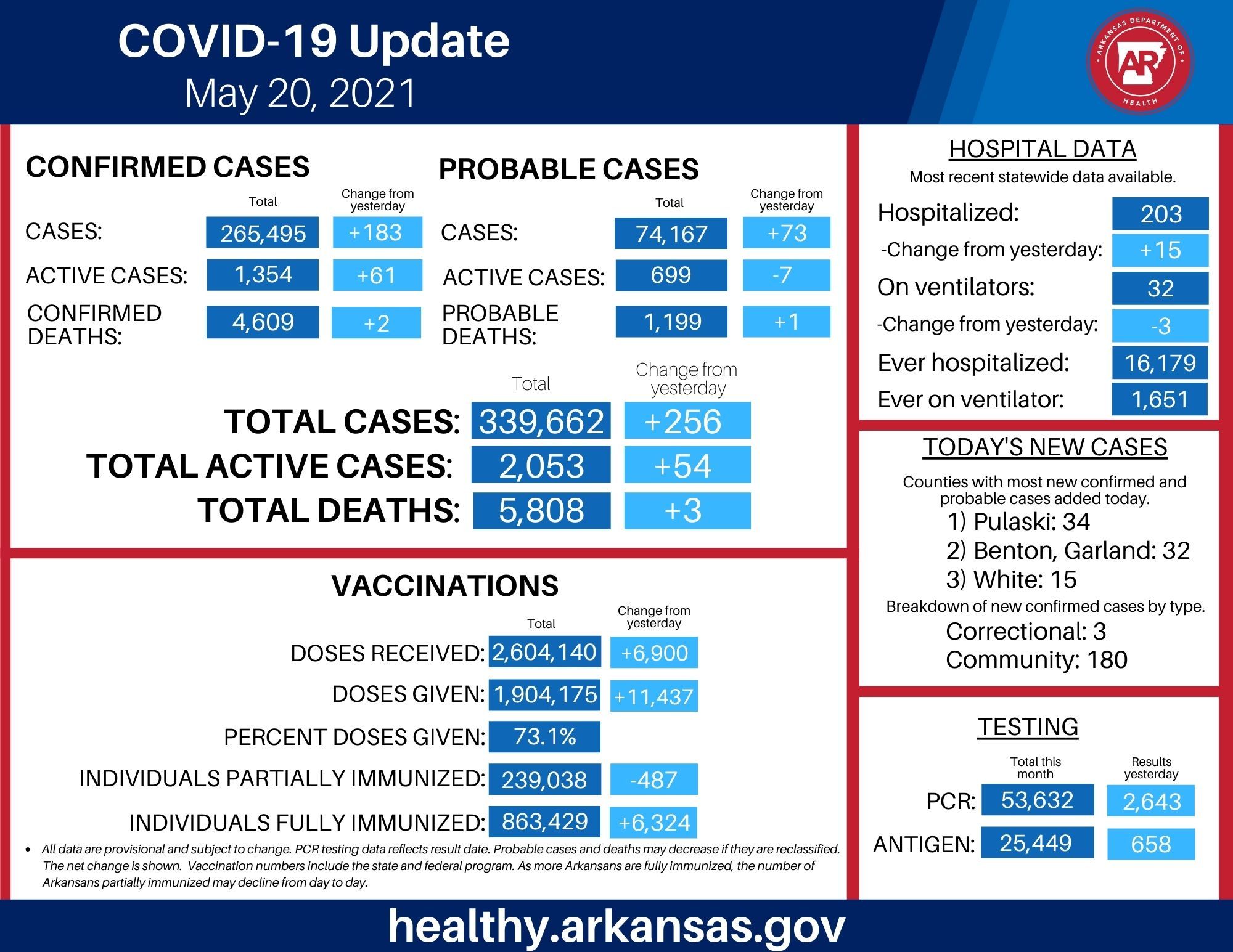 Arkansas Department of Health on Twitter "256 new cases of COVID19 in