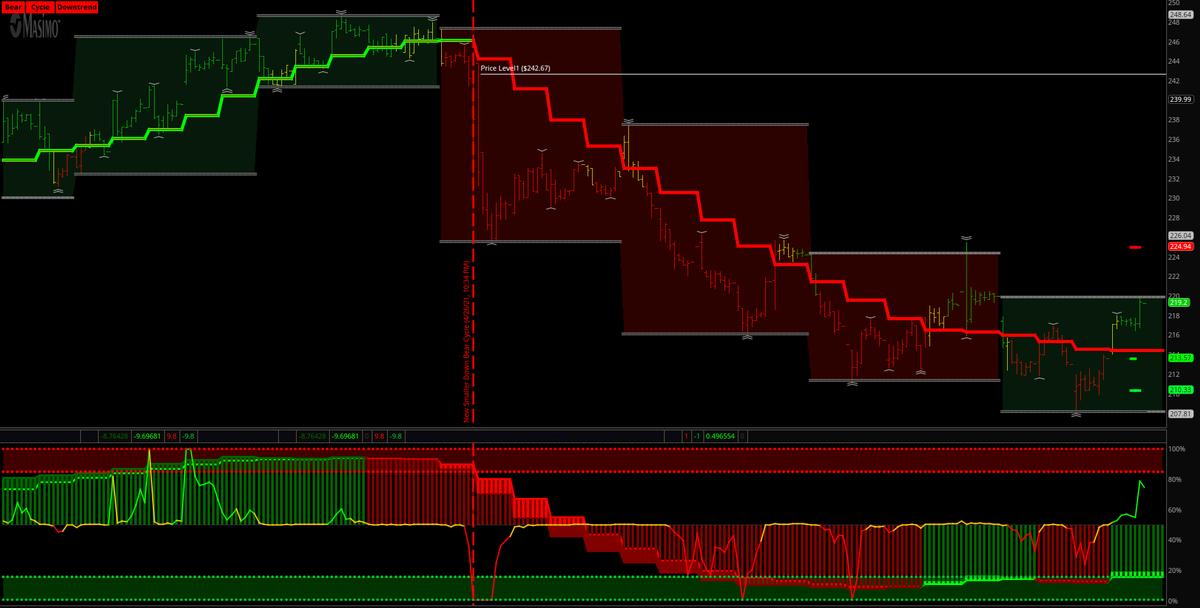 Cycle__Systems's tweet image. $MASI $NQ_F $QQQ #Nasdaq #Futures #trading #stocks #investing #stockmarket #markets Masimo, smaller bear cycle from $242.67 cycle low $207.81.
