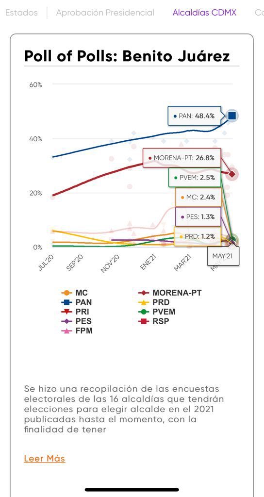 vhpuenteo's tweet image. Según todas estas la ventaja de 20 puntos en promedio es definitiva. 

Saludos!