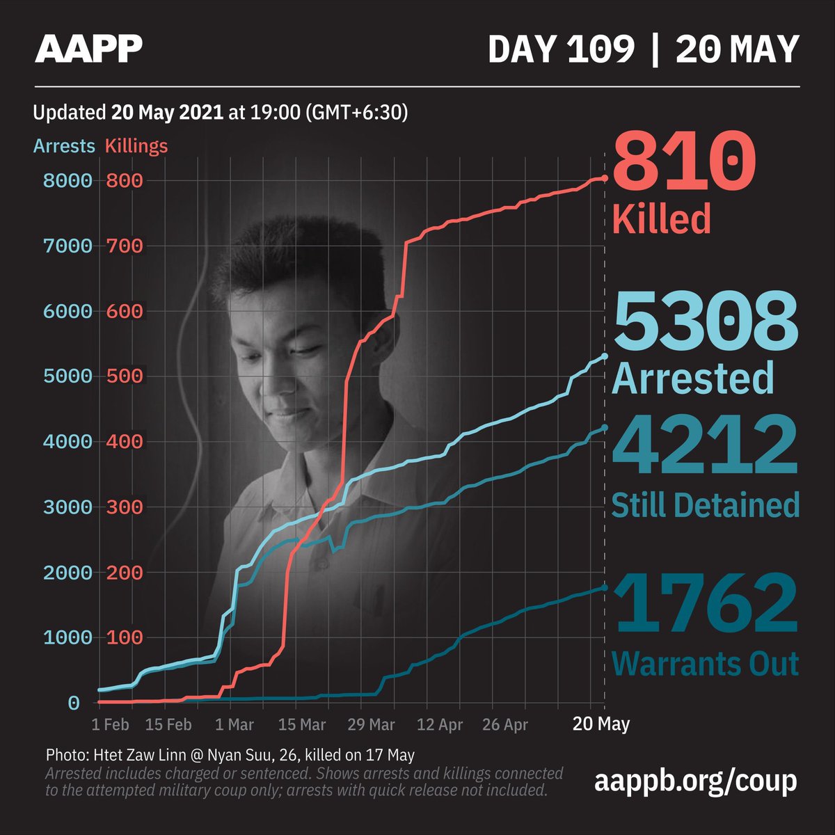 Many of the recent killings by the Myanmar junta’s forces are “in remote areas and in the ethnic regions” says <a href="/aapp_burma/">AAPP (Burma)</a>. The death toll as of today reached 810 with over 4,200 currently locked up #WhatsHappeningInMyanmar