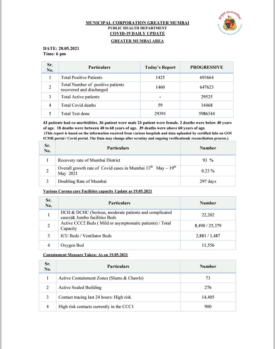 samirsaran's tweet photo. #Mumbai #Update #COVID19
- #PositivityRate below 5% - π½ 4.8%
- #ActiveCases reduce marginally
- #NewCases πΌ 1425
- #Fatalities πΌ 59
#TestMore
#MaskUp #Distance & #Vaccinate https://t.co/LkuGnp2pyP