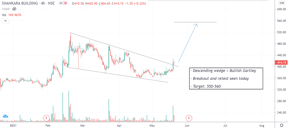 drakhilranjan's tweet photo. Chart Analysis: #shankara

- Descending wedge + Bullish Gartley 

- Breakout and retest seen today 

- Target: 550-560

@bluechips4u
@nakulvibhor
@Jitendra_stock
@Puretechnicals9 

#INTRADAY #nifty #nifty50 #trading #tradingstrategy #priceaction https://t.co/7Yt886BOOP