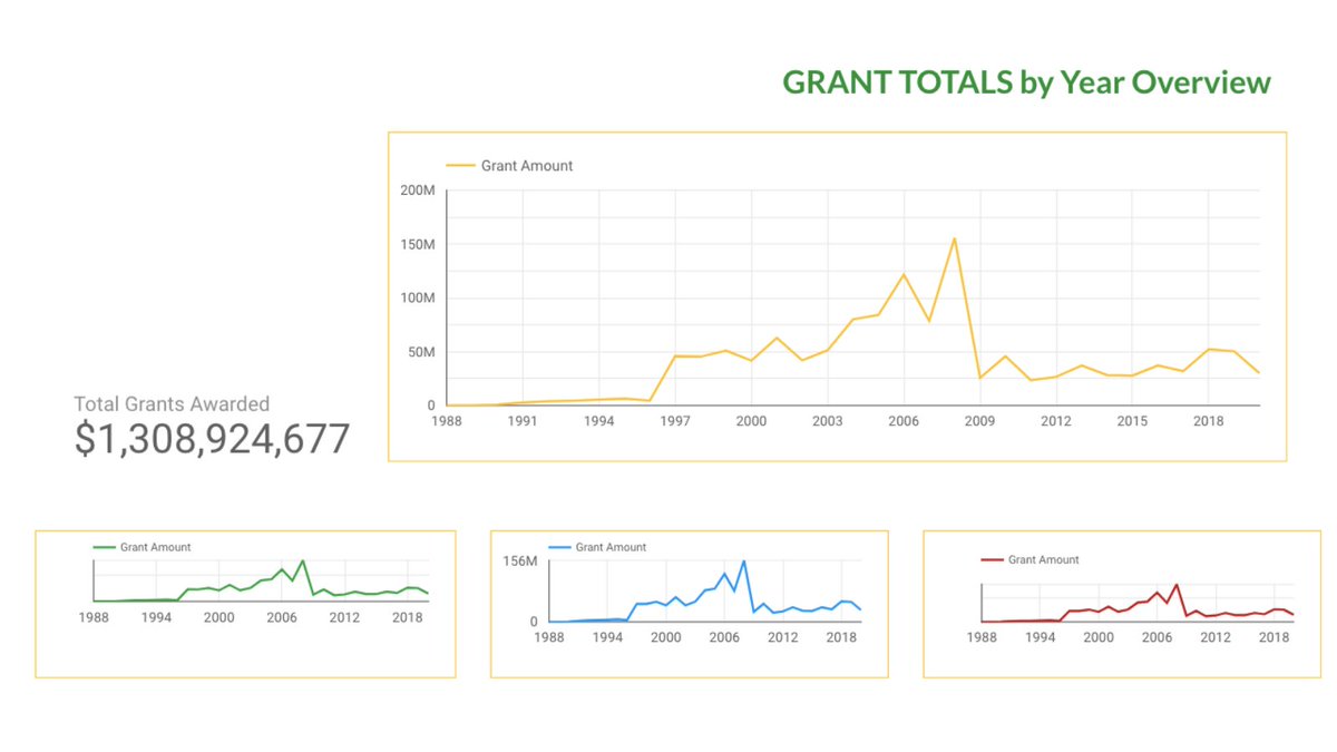 Keep track of the local impact of NC's #conservation trust funds with our interactive database. You can sign up to get updates here: buff.ly/2X73xyS  #NorthCarolina