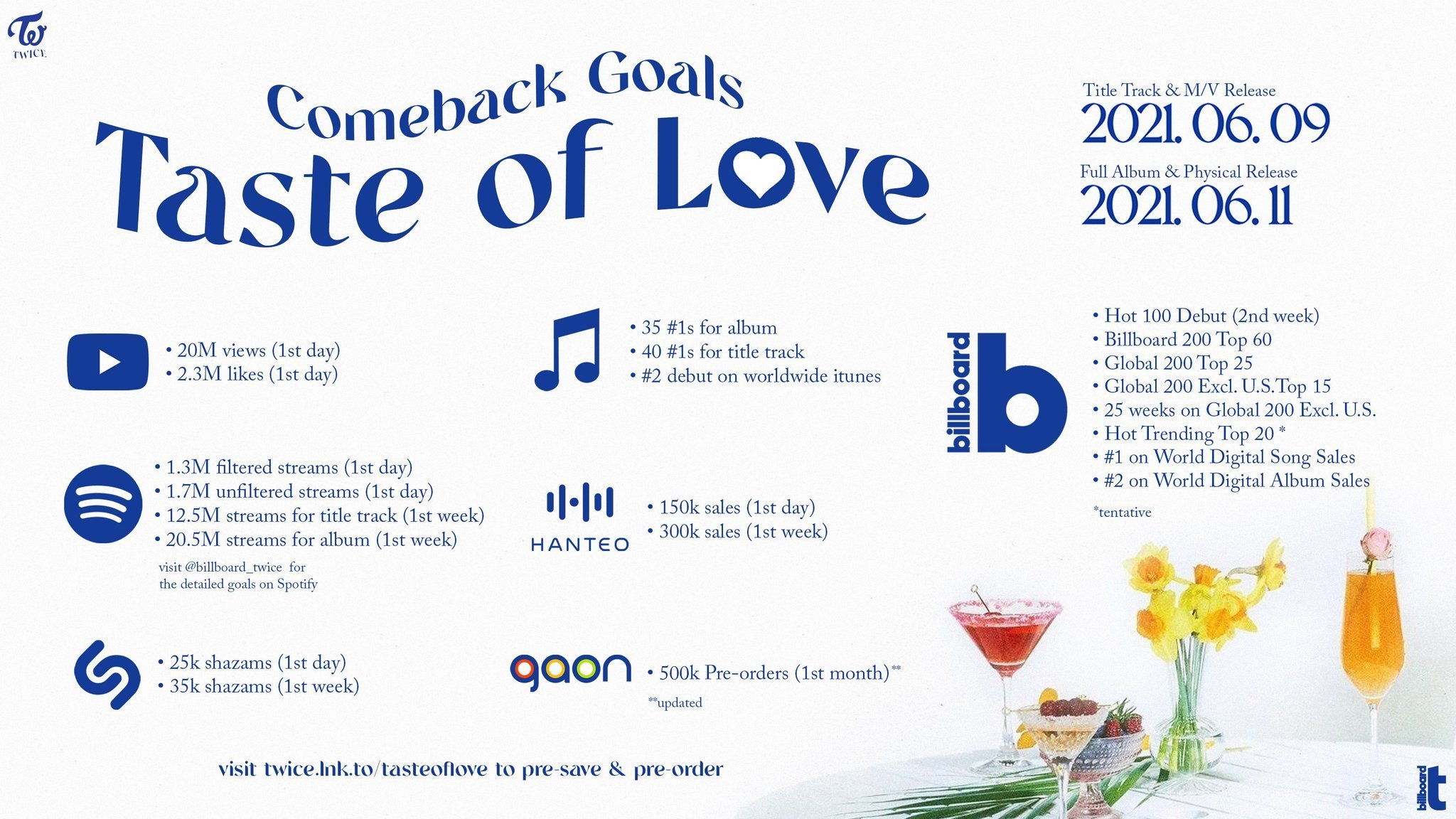 Once Follow Spree Keep Spreading The Goals Onces 33 Let S Achieve And Surpass All Of These For Twice Twice Taste Of Love Taste Of Love Concept Photos Tol Conceptphotos Twice