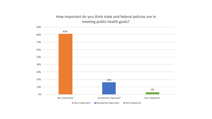 CleanMed's tweet photo. We asked #CleanMedConnect session participants to tell us about their involvement with environmental & public #health work. Check out the results π https://t.co/Rn7b1k6Aoi