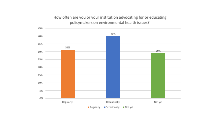 CleanMed's tweet photo. We asked #CleanMedConnect session participants to tell us about their involvement with environmental & public #health work. Check out the results π https://t.co/Rn7b1k6Aoi