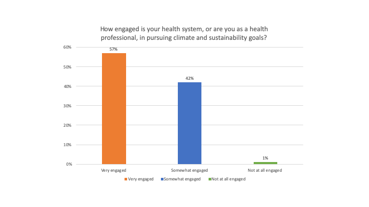 CleanMed's tweet photo. We asked #CleanMedConnect session participants to tell us about their involvement with environmental & public #health work. Check out the results π https://t.co/Rn7b1k6Aoi