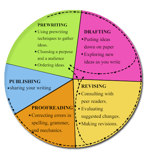 "The writing process"
 #amwriting #amreading #author #books #childrensbooks #illustration #illustrator #picturebook #childrensauthor #bookworm #raisingreaders #diversebooks #writersfollowwriters #library #libraries