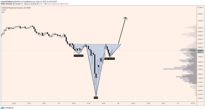 CryptoKeith3's tweet photo. Ah, the cock-and-balls pattern has emerged on #Bitcoin.

That seems bullish?  🐂  #BTC https://t.co/YULlO0asev