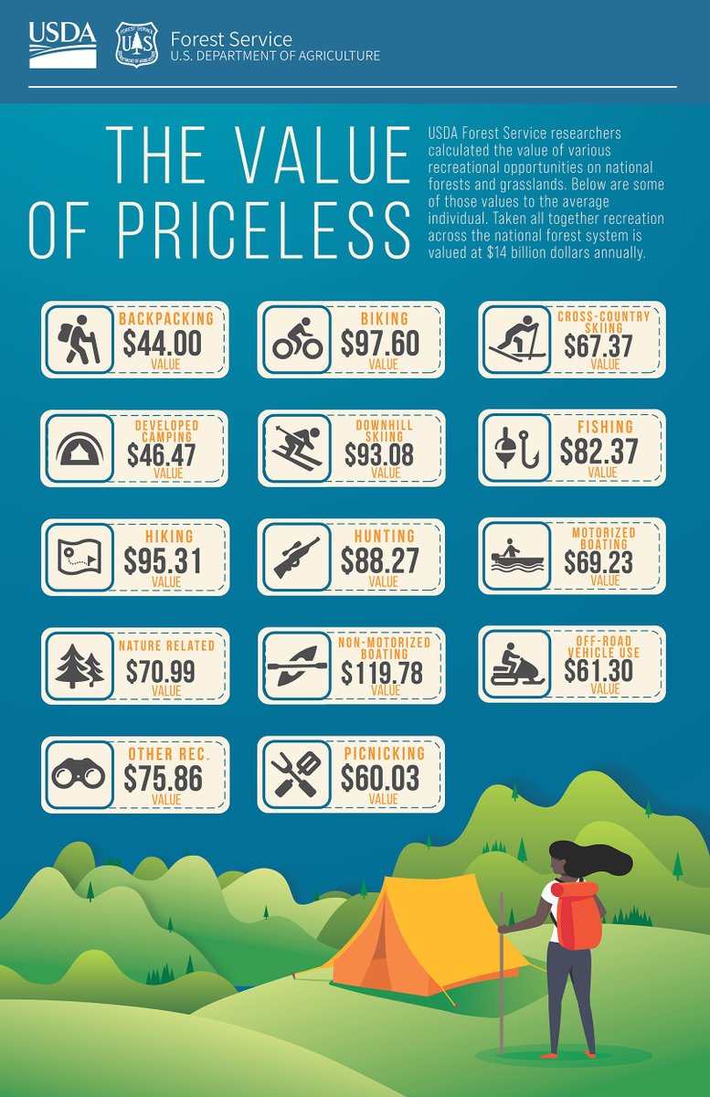 forestservice's tweet photo. What is a day in the forest worth to you? In 1916, a trip to a national forest was valued at 10 cents, the then-price of a movie ticket. Recently, researchers averaged 15 different recreational activities to estimate the value at $79. https://t.co/cdmtwc0Zfx https://t.co/aOpJTQJZ0W