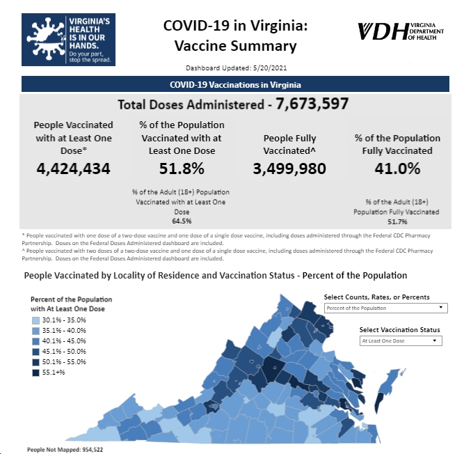 Virginia's now at 64.5% of the adult (18+) population with at least one dose of #COVID19 vaccine (and 41% of the total population fully vaccinated). Great job, let's get that up to 70% and beyond! bluevirginia.us/2021/05/thursd…